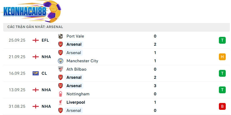 Phong độ của Arsenal