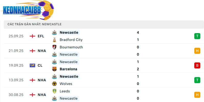 Phong độ của Newcastle