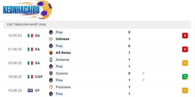 Phong độ của Pisa