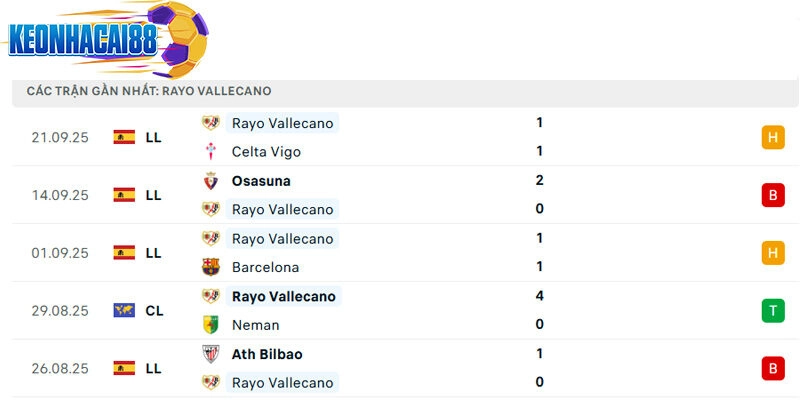 Phong độ của Rayo Vallecano