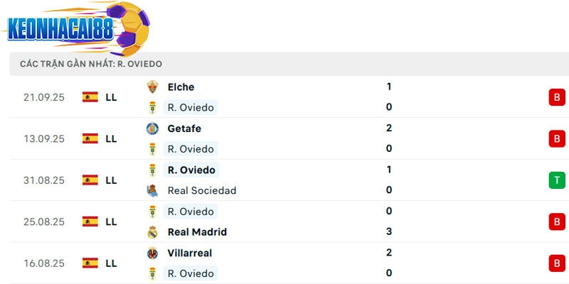 Phong độ của Real Oviedo