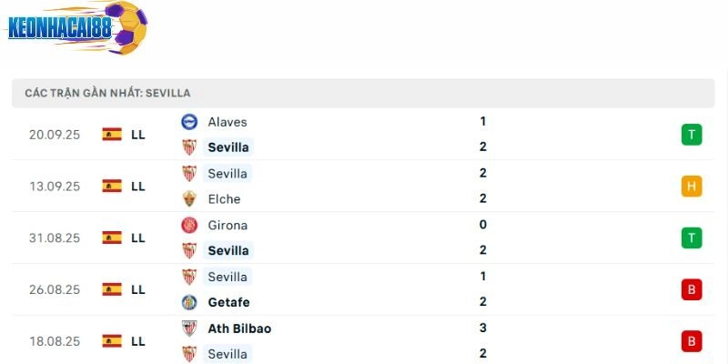 Phong độ của Sevilla