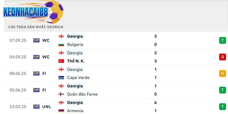 Phong độ của Georgia