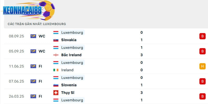 Phong độ của Luxembourg