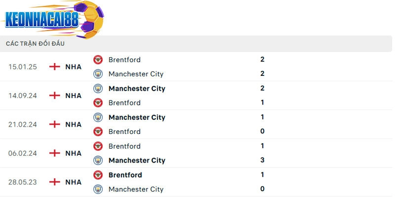 Thống kê đối đầu Brentford vs Manchester City trong quá khứ
