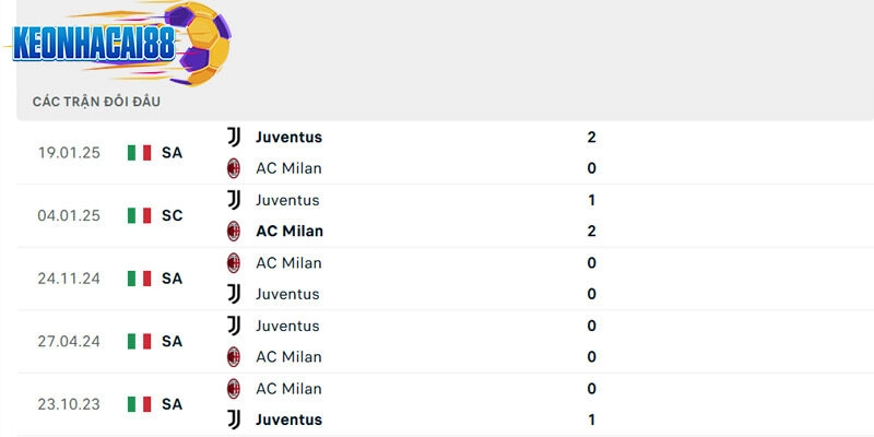 Thành tích đối đầu giữa Juventus vs AC Milan trong quá khứ